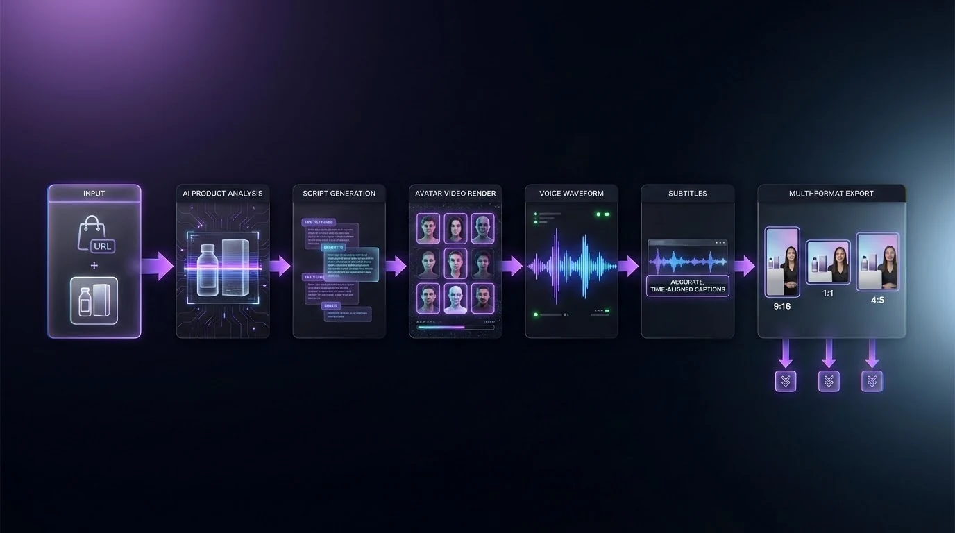 AI UGC video generator workflow — product input to script, avatar, voice and export for Meta and TikTok
