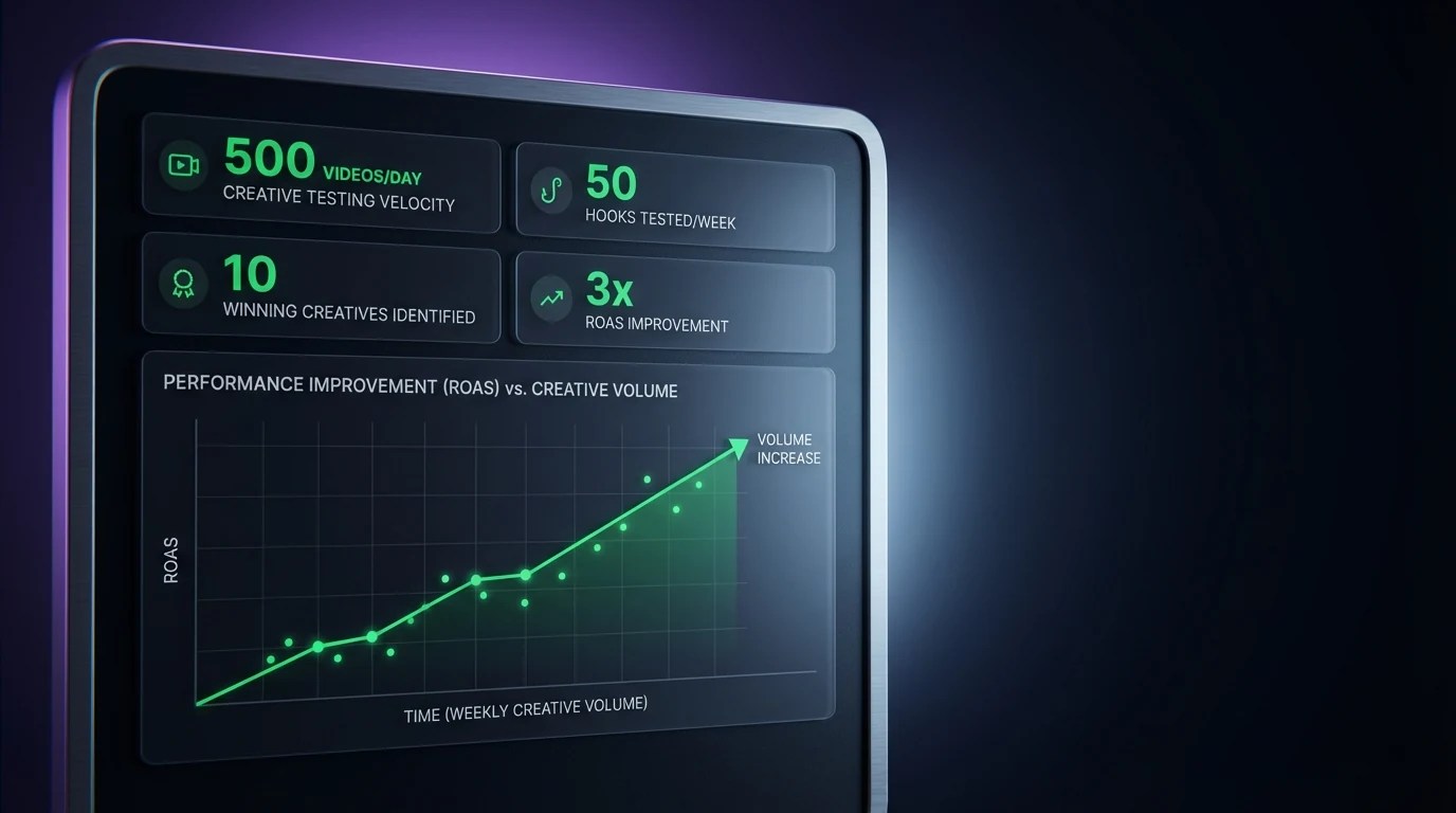 Performance metrics — 500 videos daily enabling rapid creative testing and iteration
